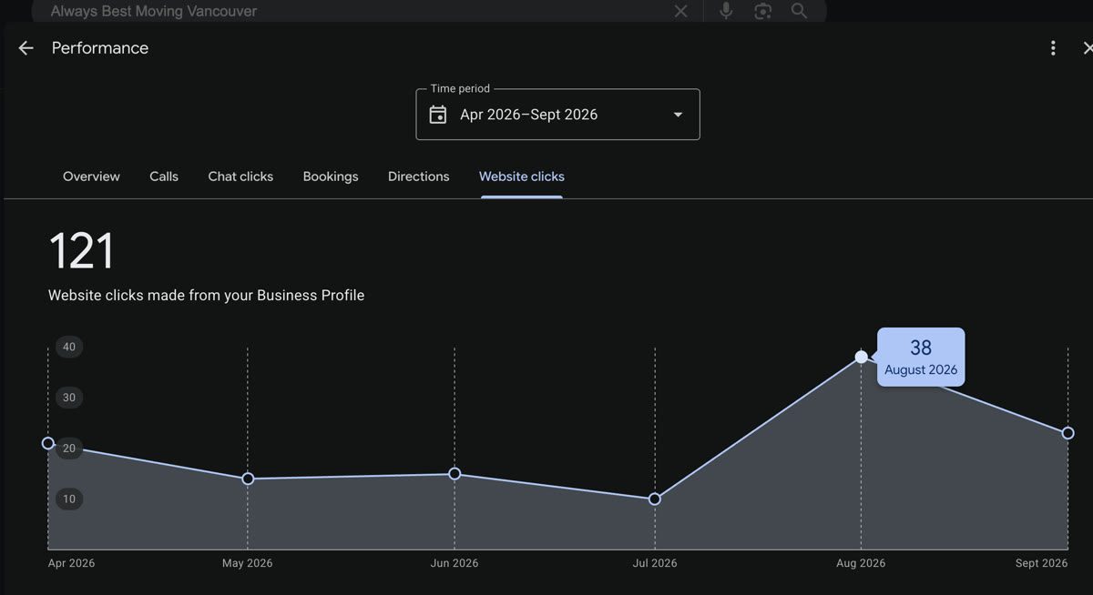Google Business Profile Website clicks tab for Always Best Moving showing 121 website clicks made from the profile between April and September 2026