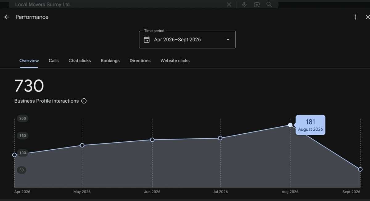 Google Business Profile performance screen for Local Movers Surrey Ltd showing 730 Business Profile interactions from April to September 2026, peaking at 181 in August