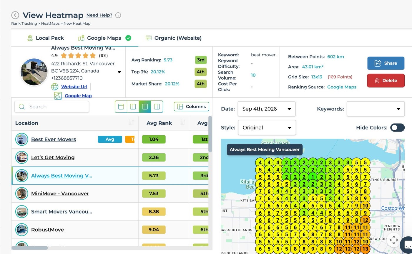 LeadSnap heatmap export for Always Best Moving Vancouver, keyword best movers vancouver, 4 September 2026. Average ranking 5.73 placing 3rd behind Best Ever Movers at 1.04 and Let's Get Moving at 2.36, top 3 coverage 20.12 percent and market share 20.12 percent both placing 4th, on a 13 by 13 grid of 169 points covering 43.01 square kilometres.
