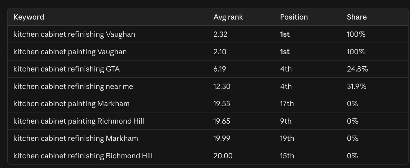 Table of the LeadSnap scan results for Everfinish, 10 September 2026, from a grid clipped to the Vaughan municipal boundary. Kitchen cabinet refinishing Vaughan, average rank 2.32, position 1st, 100 percent share. Kitchen cabinet painting Vaughan, average rank 2.10, position 1st, 100 percent share. Six further rows below them cover terms that reach outside Vaughan and are not counted as a result.