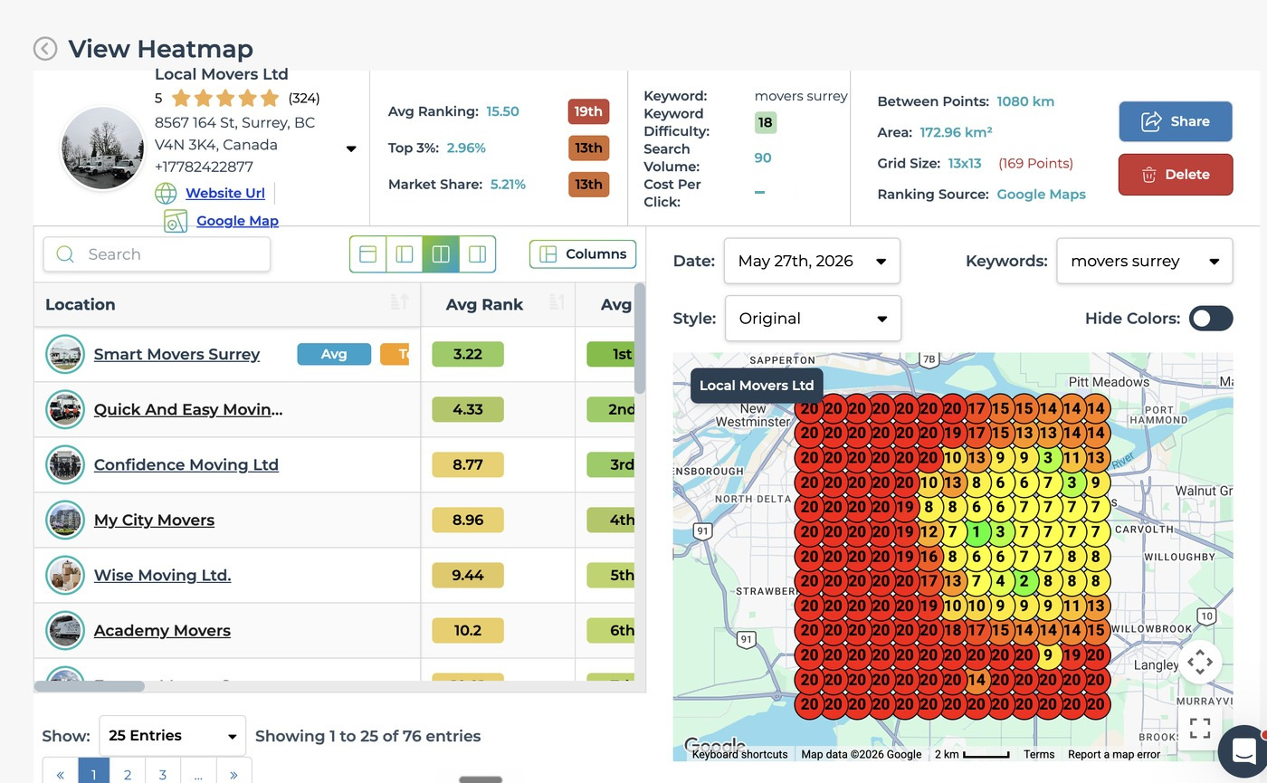 LeadSnap heatmap for Local Movers Ltd, keyword movers surrey, ranking source Google Maps, 27 May 2026. Market share 5.21% placing 13th, top 3 coverage 2.96% placing 13th, average ranking 15.50 placing 19th, on a 13 by 13 grid of 169 points covering 172.96 square kilometres. The competitor table is showing 1 to 25 of 76 entries.