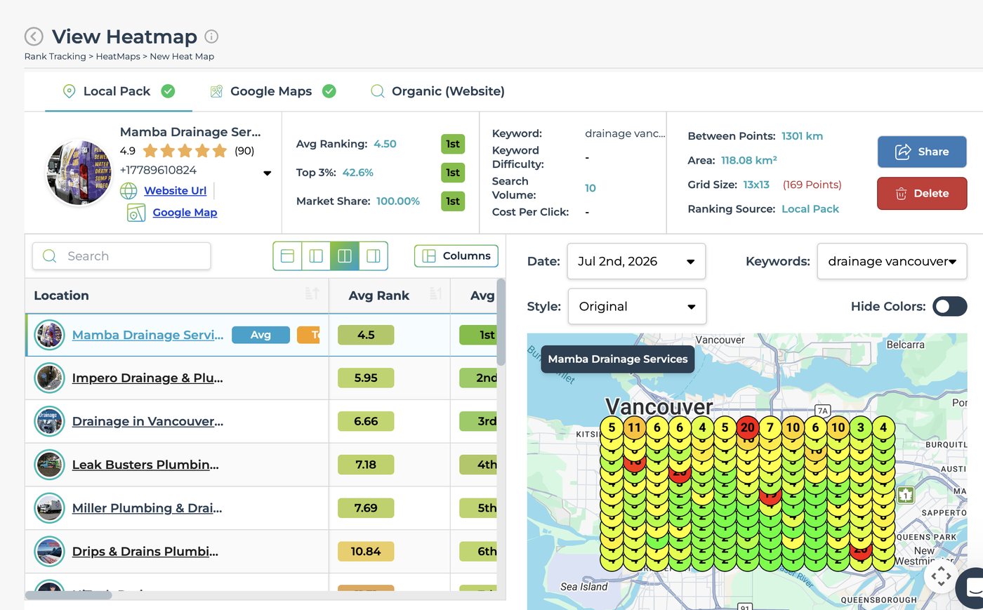 LeadSnap heatmap for Mamba Drainage Services on 2 July 2026, keyword drainage vancouver, average ranking 4.50 placing 1st, top 3 coverage 42.6%, market share 100.00%, on a 13 by 13 grid of 169 points.