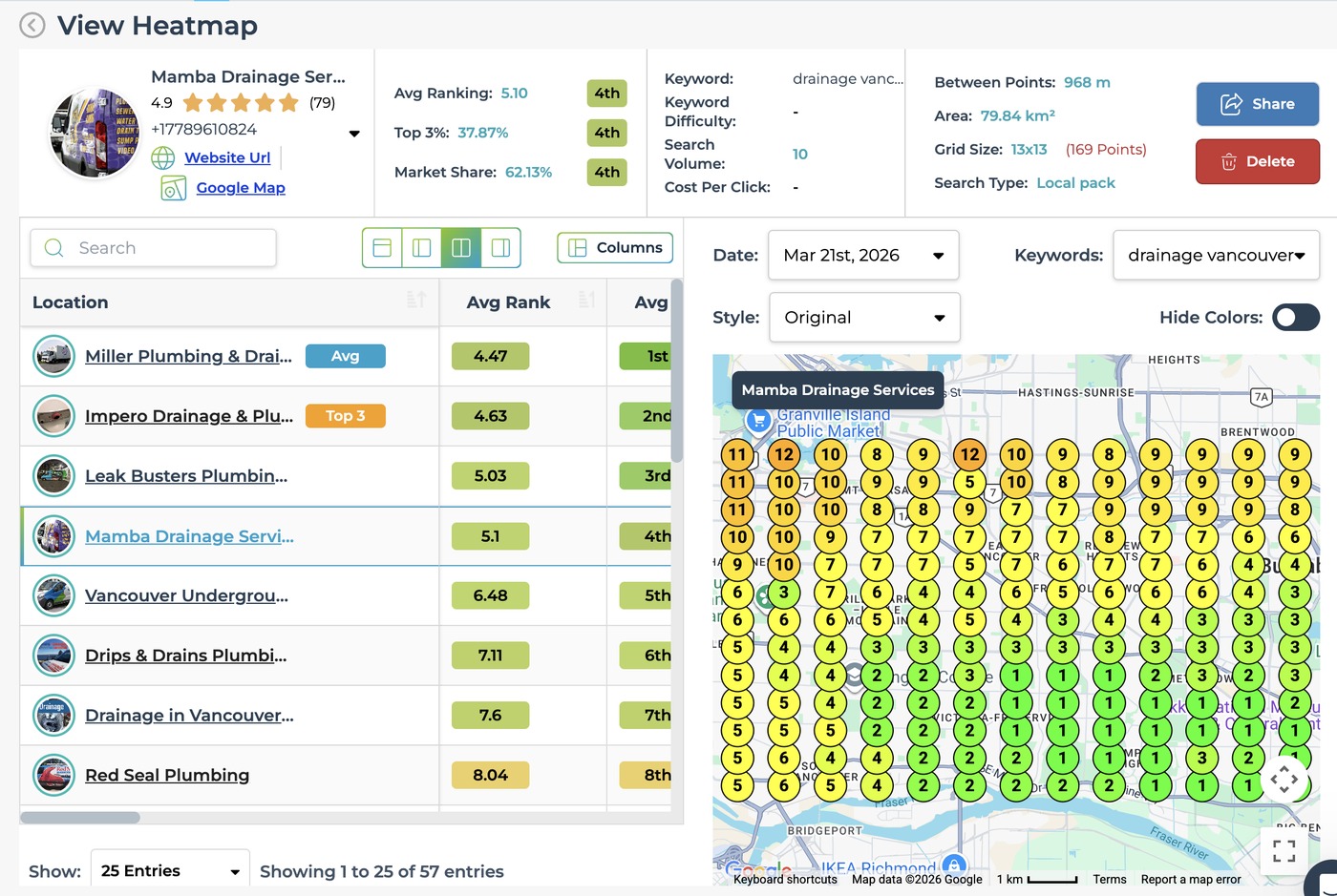 LeadSnap heatmap for Mamba Drainage Services on 21 March 2026, keyword drainage vancouver, ranking source Local Pack, market share 62.13% placing 4th of 57 tracked competitors, top 3 coverage 37.87%, on a 13 by 13 grid of 169 points covering 79.84 square kilometres.