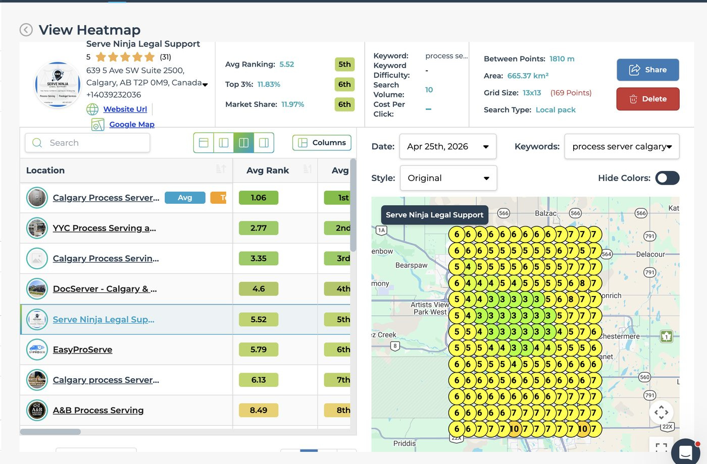 LeadSnap heatmap export for Serve Ninja Legal Support, keyword process server calgary, 25 April 2026, search type Local pack. Market share 11.97 percent and top 3 coverage 11.83 percent both placing 6th, average ranking 5.52, on a 13 by 13 grid of 169 points covering 665.37 square kilometres across Calgary.